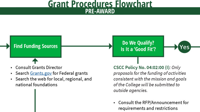 flowchart of grant procedure